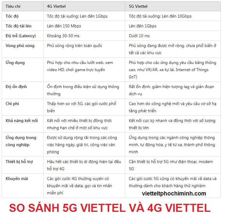So sánh giữa đăng ký 4G Viettel và 5G Viettel