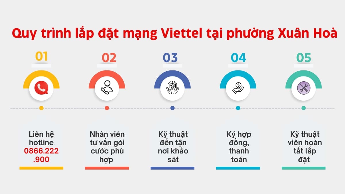 Hướng dẫn đăng ký lắp đặt mạng Viettel tại phường Xuân Hoà