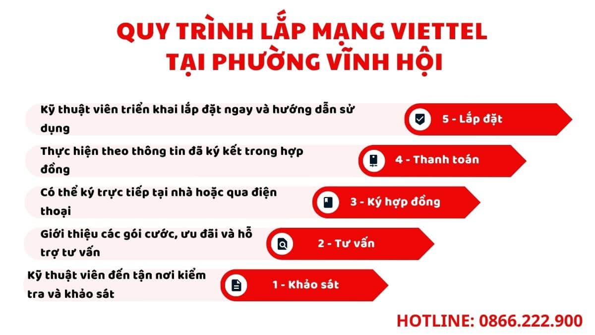 Lắp Mạng Viettel Phường Vĩnh Hội Khuyến Mãi Cực Lớn 2026 5 Quy trình lắp đặt mạng Viettel tại phường Vĩnh Hội, TPHCM gồm 5 bước