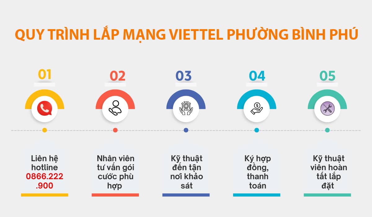 Quy trình lắp đặt mạng Viettel tại phường Bình Phú