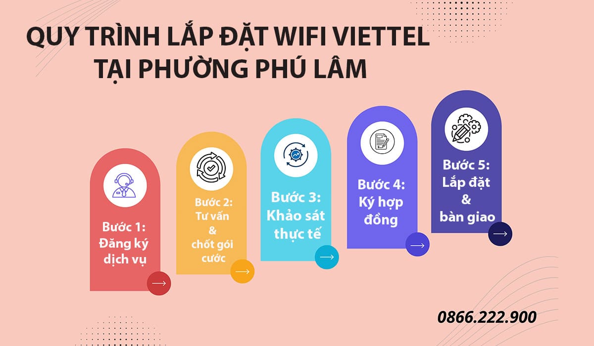 Lắp Mạng Viettel Phường Phú Lâm - Bảng Giá & Khuyến Mãi Mới Nhất 2026 6 Hướng dẫn chi tiết các bước lắp mạng Viettel khu vực Phú Lâm