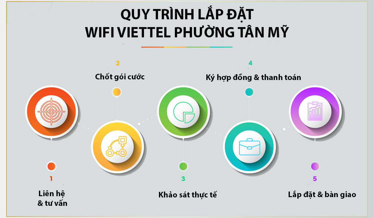 Quy trình 5 bước đăng ký lắp đặt mạng wifi Viettel tại phường Tân Mỹ