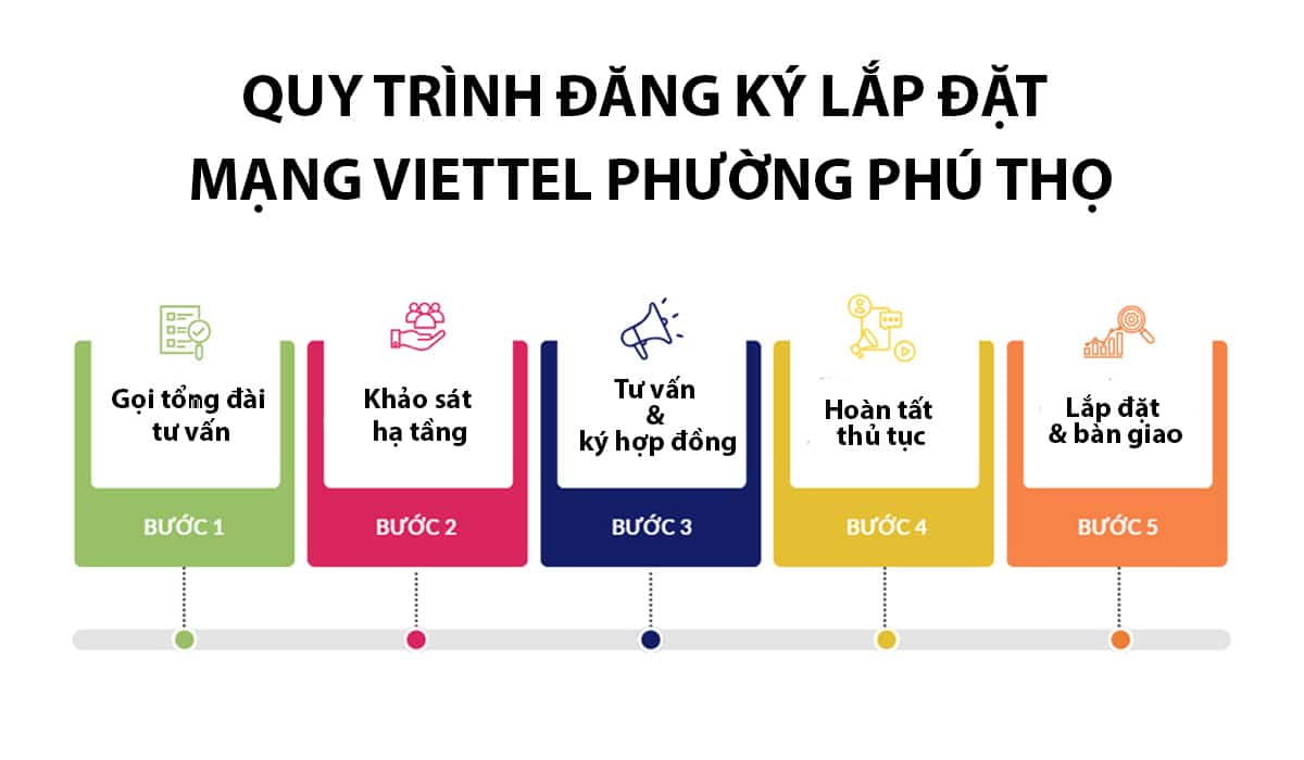 Hướng dẫn chi tiết quy trình đăng ký lắp mạng Viettel tại Phú Thọ