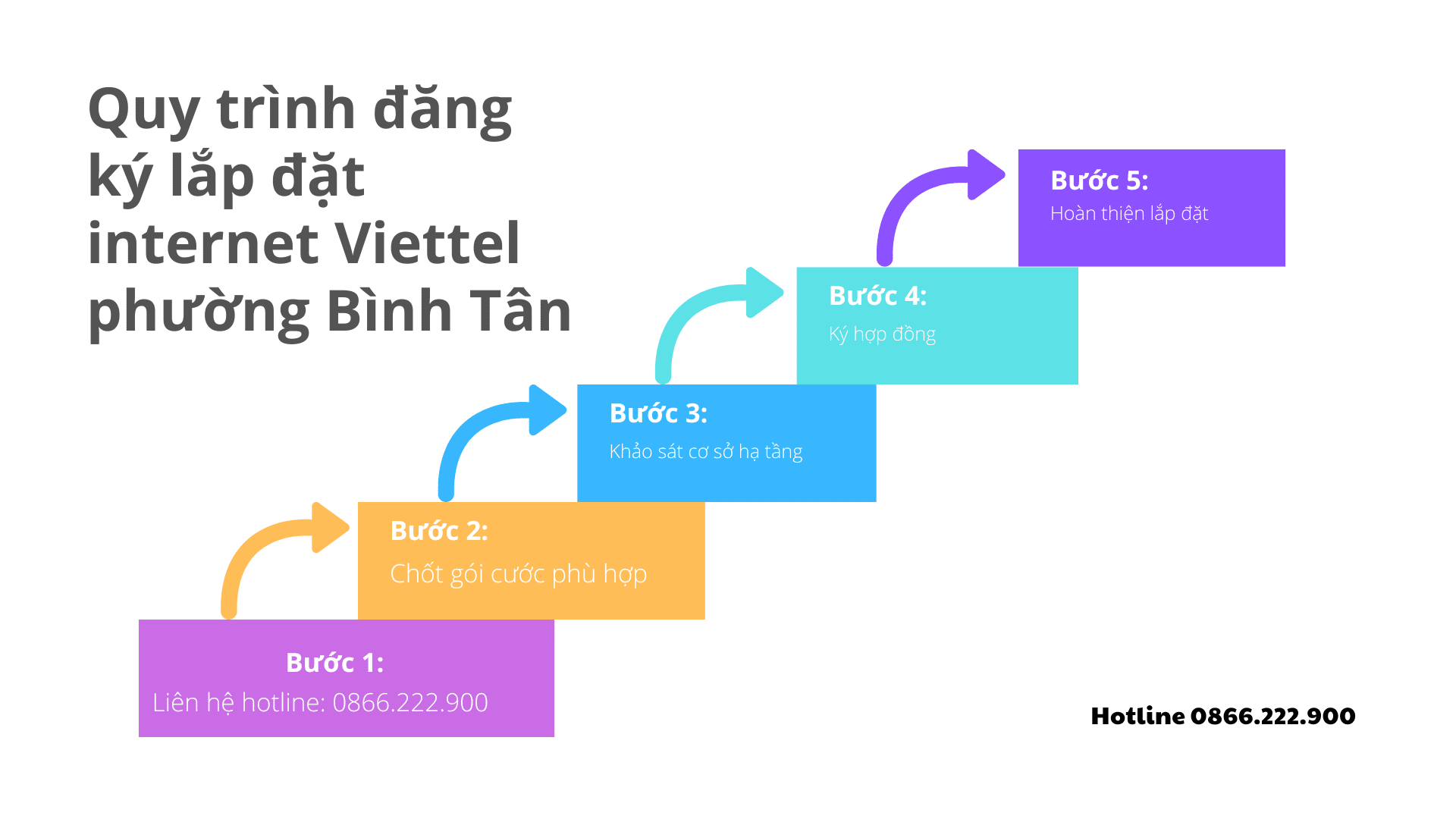 Quy trình 5 bước chi tiết lắp mạng Viettel tại phường Bình Tân, TPHCM