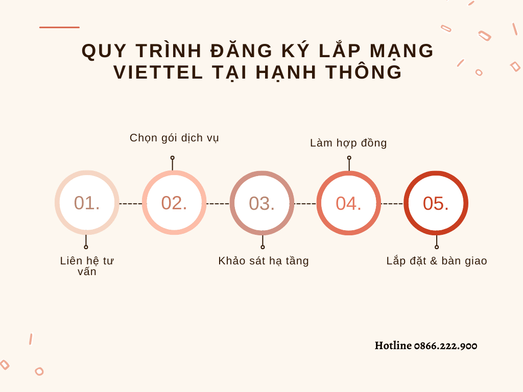 Quy trình 5 bước chi tiết khi lắp mạng Viettel tại phường Hạnh Thông