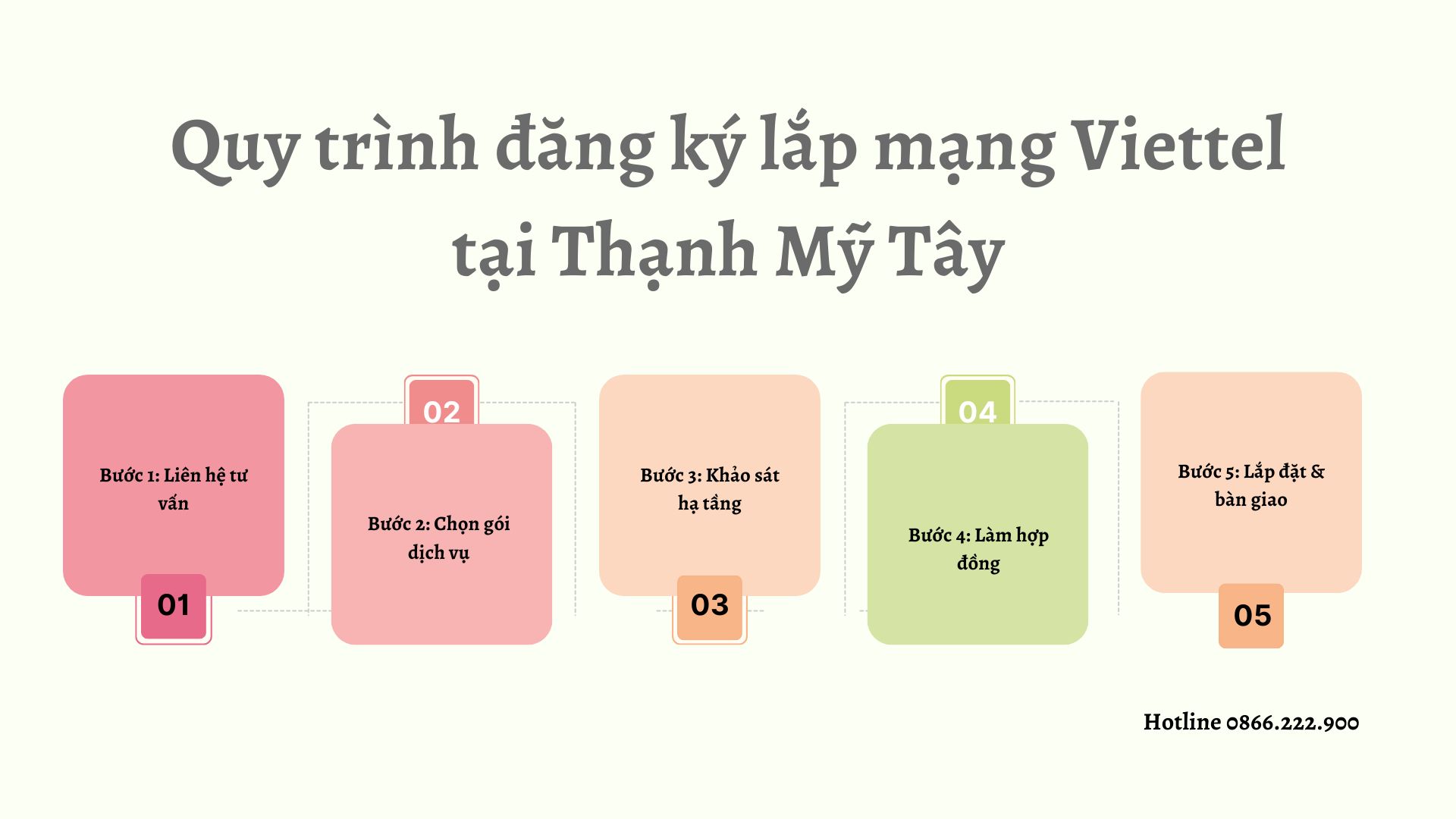 Quy trình lắp mạng Viettel tại phường Thạnh Mỹ Tây gồm 5 bước