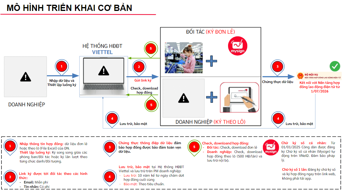 Mô hình vContract